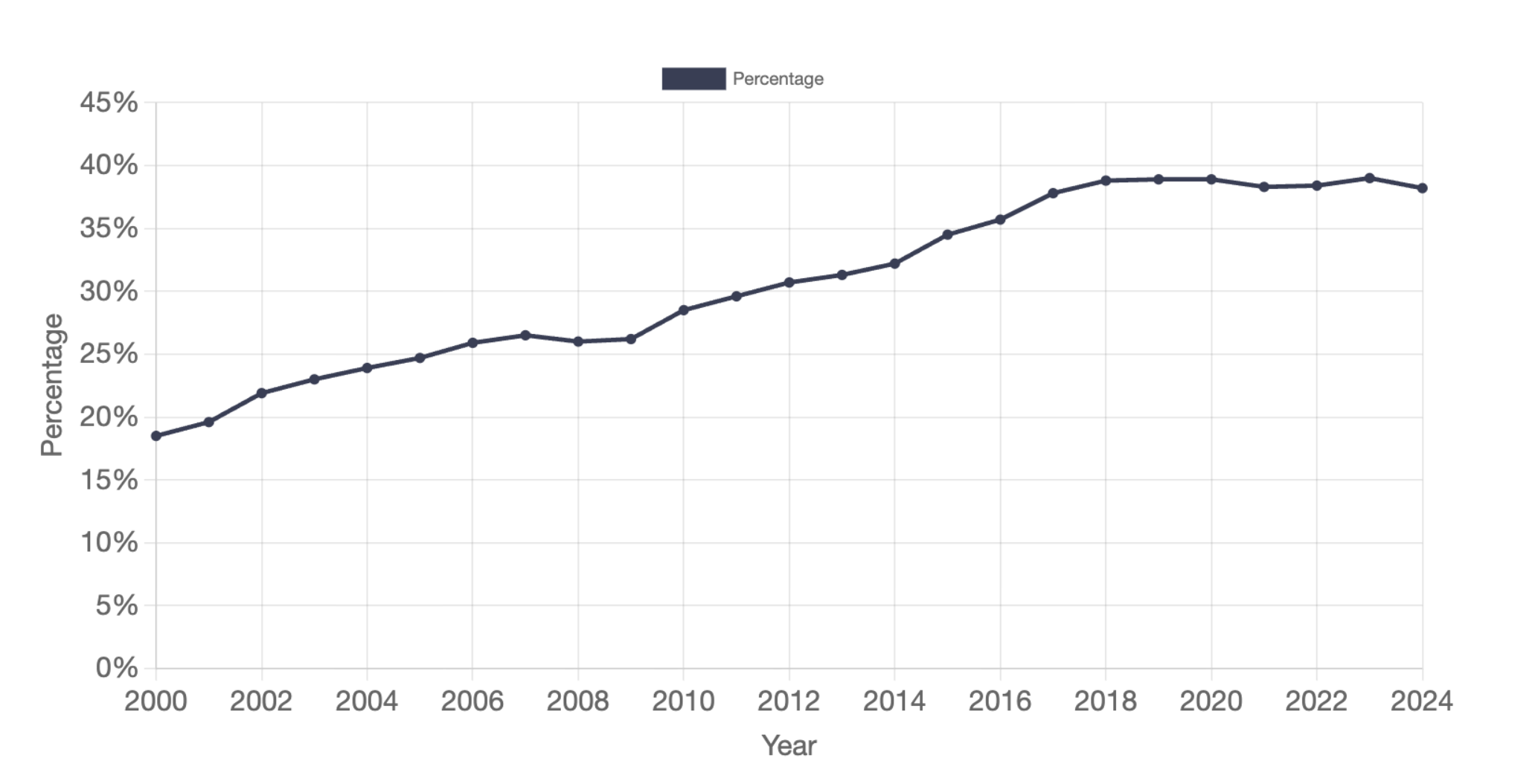 Prevalence of Parental Alcohol or Drug Abuse as a Condition Associated with Removal In the United States, 2000 to 2024
