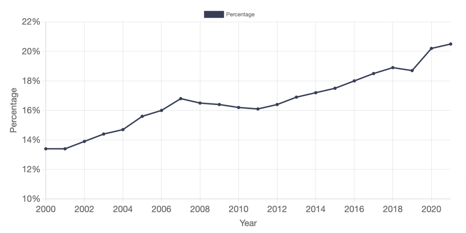Percent of Children who Entered Out of Home Care who were Under Age 1 in the United States, 2000 to 2021