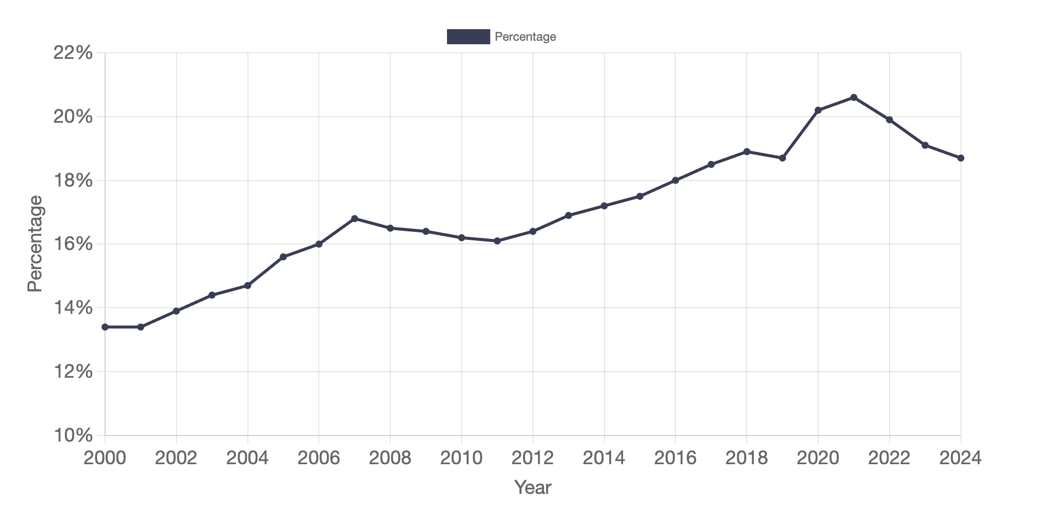 Percent of Children who Entered Out of Home Care who were Under Age 1 in the United States, 2000 to 2024