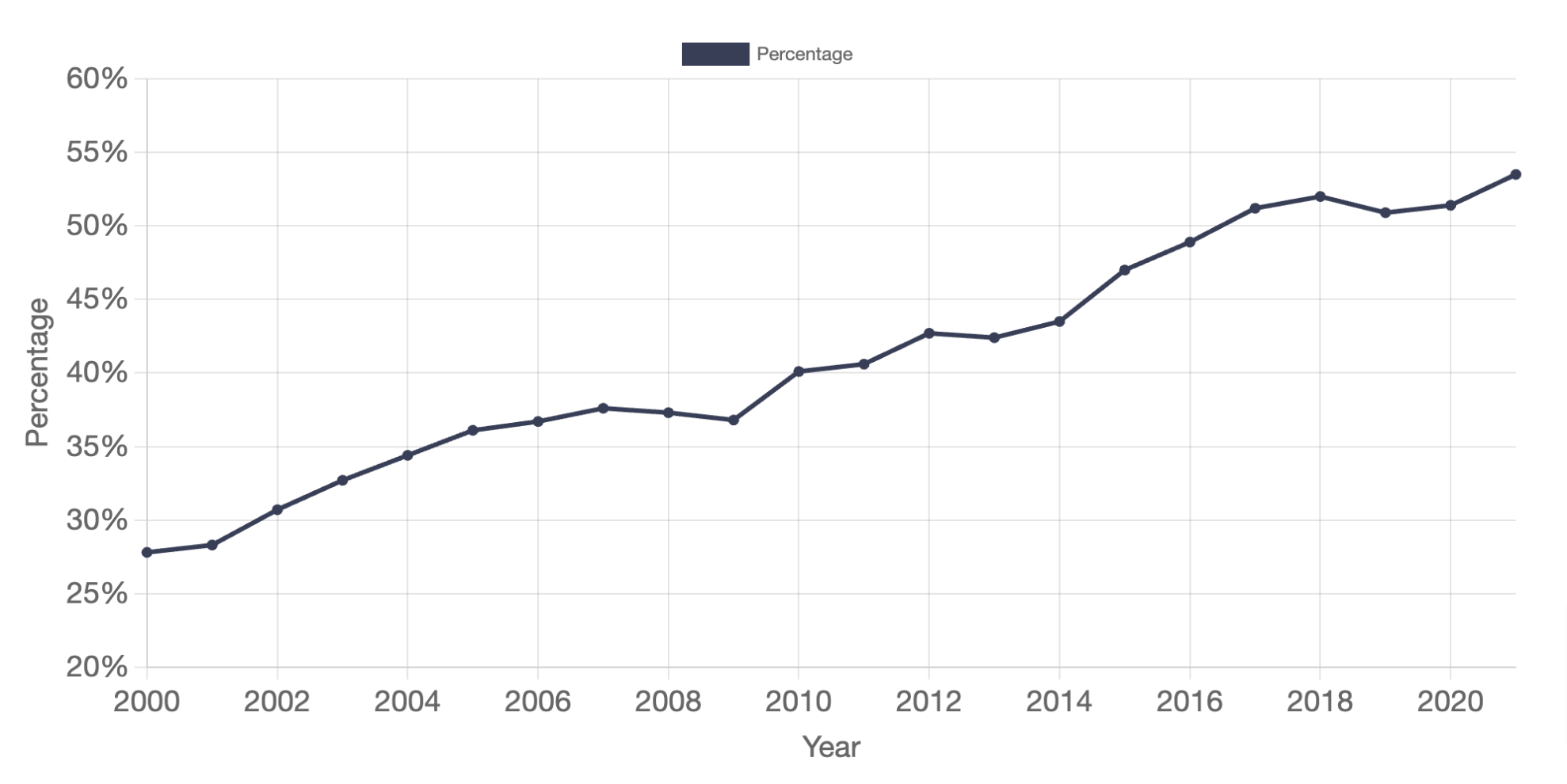 Percent of Children with Parental Alcohol or Drug Abuse as a Condition Associated with Removal who were Under Age 1 in the United States, 2000 to 2021