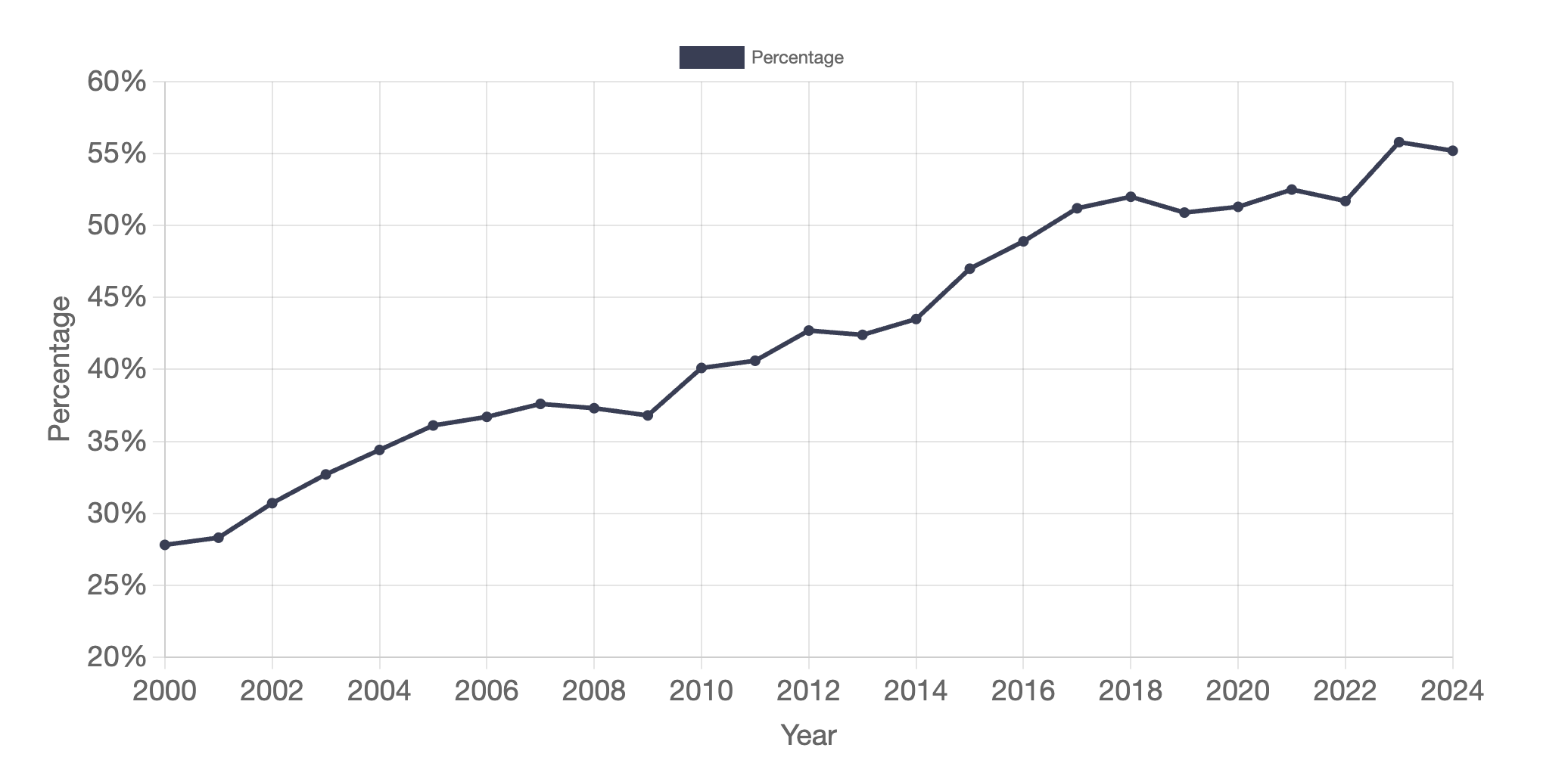 Percent of Children with Parental Alcohol or Drug Abuse as a Condition Associated with Removal who were Under Age 1 in the United States, 2000 to 2024