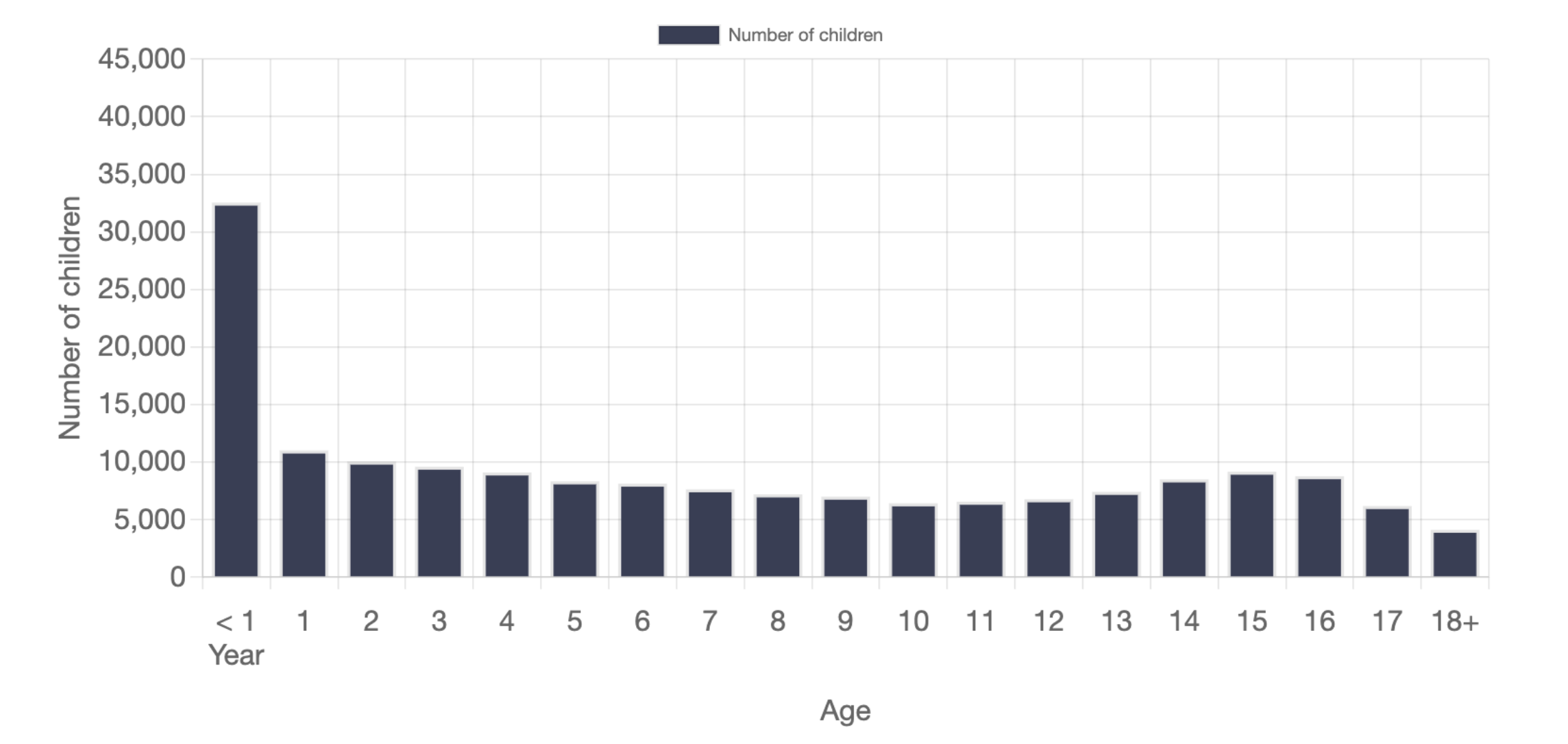Number of Children who Entered Out of Home Care, by Age at Removal in the United States, 2024